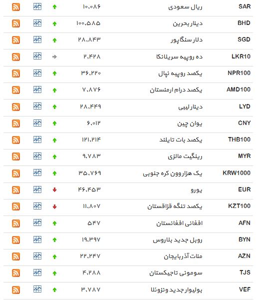 نرخ دلار /////یافت + جدول