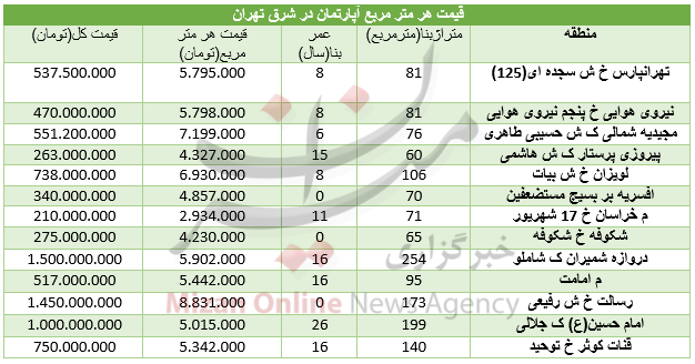 مظنه خرید مسکن در شرق تهران+جدول