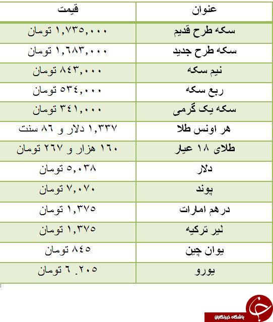 قیمت سکه افزایش یافت/ دلار ۵ هزار و ۳۸ تومان