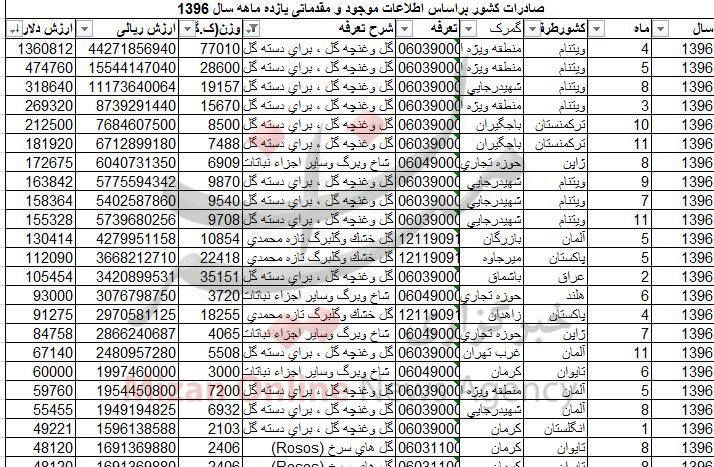 هلند و آمریکا خواهان گل ایرانی+ جدول
