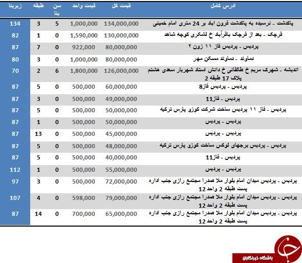 مظنه خرید آپارتمان در شهرهای اطراف استان تهران