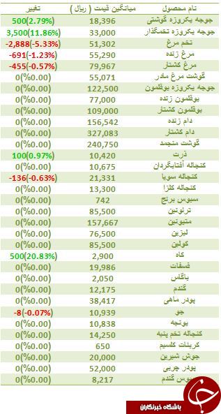 افت قیمت مرغ زنده و  تخم مرغ
