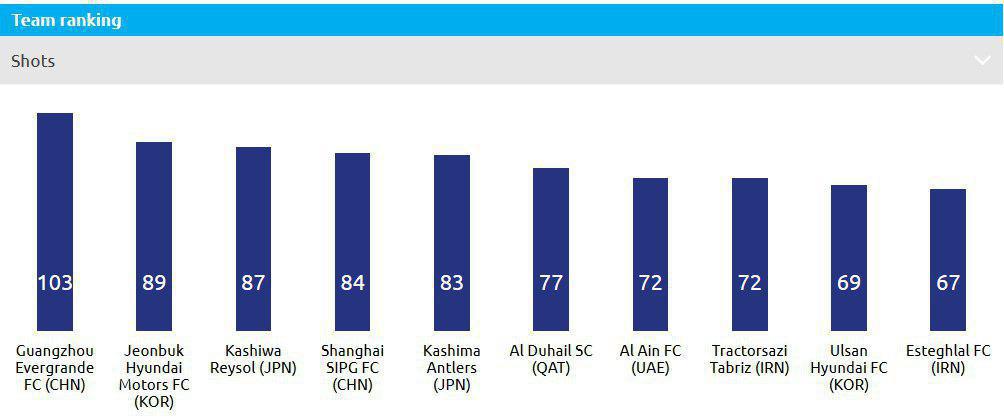 استقلال ،خشن ترین تیم لیگ قهرمانان آسیا