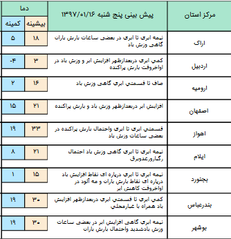 وزش باد شدید موقتی و رگبار باران در 3 بخش کشور+جدول