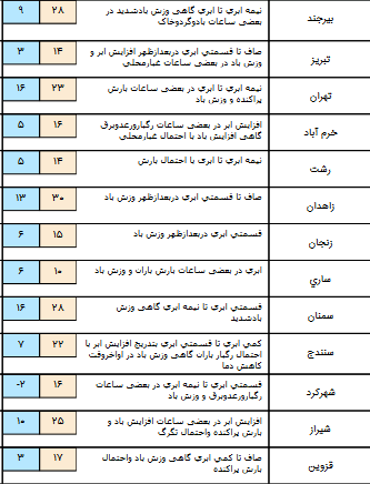 وزش باد شدید موقتی و رگبار باران در 3 بخش کشور+جدول