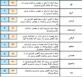وزش باد شدید موقتی و رگبار باران در 3 بخش کشور+جدول
