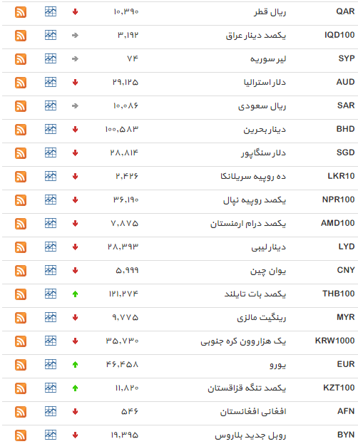 نرخ بانکی 26 ارز کاهش یافت + جدول