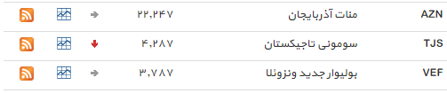 نرخ بانکی 26 ارز کاهش یافت + جدول