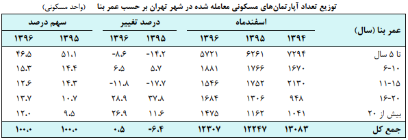 تعداد معاملات مسکن رشد کرد/ متوسط قیمت یک متر مربع واحد مسکونی ۵۷.۶ میلیون ریال+ نمودار