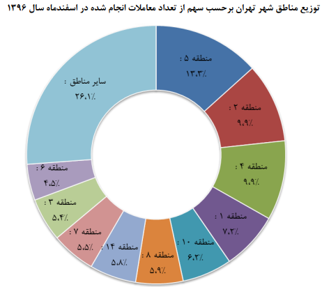 تعداد معاملات مسکن رشد کرد/ متوسط قیمت یک متر مربع واحد مسکونی ۵۷.۶ میلیون ریال+ نمودار