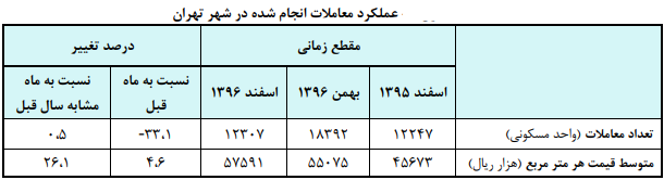 تعداد معاملات مسکن رشد کرد/ متوسط قیمت یک متر مربع واحد مسکونی ۵۷.۶ میلیون ریال+ نمودار