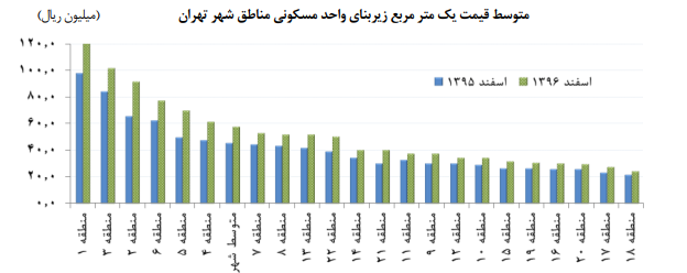 تعداد معاملات مسکن رشد کرد/ متوسط قیمت یک متر مربع واحد مسکونی ۵۷.۶ میلیون ریال+ نمودار