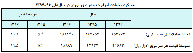 تعداد معاملات مسکن رشد کرد/ متوسط قیمت یک متر مربع واحد مسکونی ۵۷.۶ میلیون ریال+ نمودار
