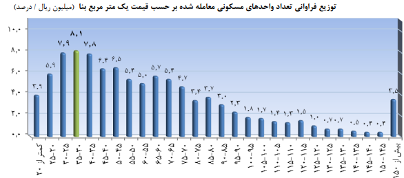 تعداد معاملات مسکن رشد کرد/ متوسط قیمت یک متر مربع واحد مسکونی ۵۷.۶ میلیون ریال+ نمودار