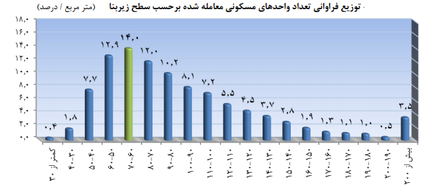 تعداد معاملات مسکن رشد کرد/ متوسط قیمت یک متر مربع واحد مسکونی ۵۷.۶ میلیون ریال+ نمودار