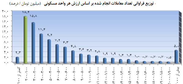 تعداد معاملات مسکن رشد کرد/ متوسط قیمت یک متر مربع واحد مسکونی ۵۷.۶ میلیون ریال+ نمودار