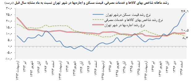 تعداد معاملات مسکن رشد کرد/ متوسط قیمت یک متر مربع واحد مسکونی ۵۷.۶ میلیون ریال+ نمودار