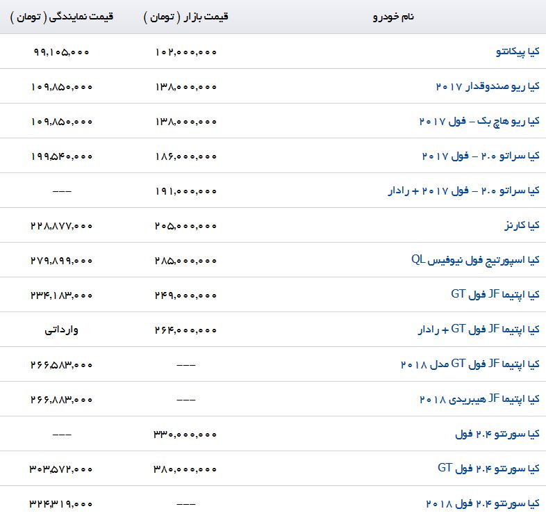 نرخ خرید و فروش اتومبیل های وارداتی در بازار