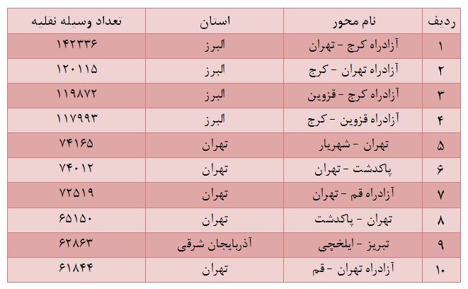 جزئیات ممنوعیت&zwnj;ها و محدودیت&zwnj;های ترافیکی محور&zwnj;های مواصلاتی کشور/ افزایش ۰.۸ درصدی تردد نسبت به روز قبل