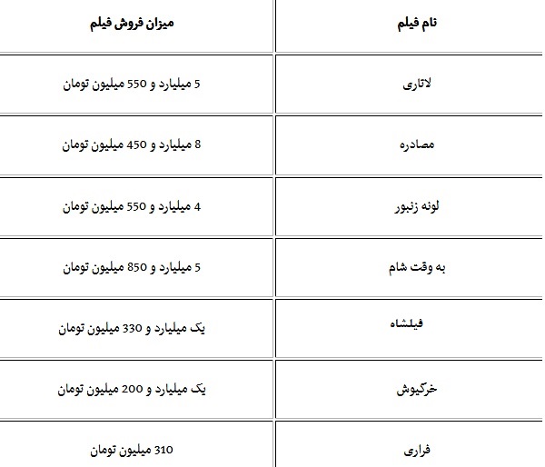 آمار فروش