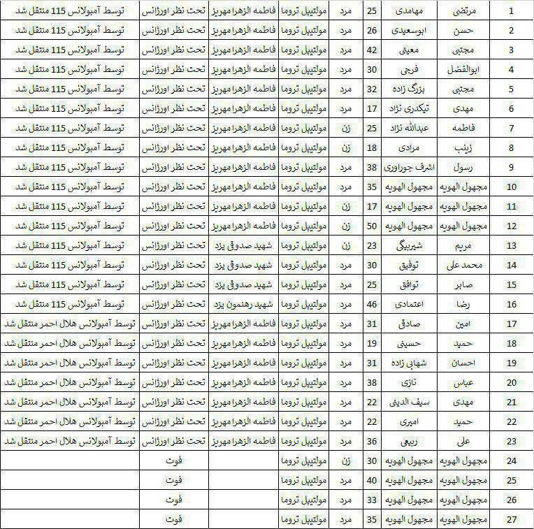 واژگونی اتوبوس کرمان ـ تهران در محور مهریز ۵ کشته بر جا گذاشت