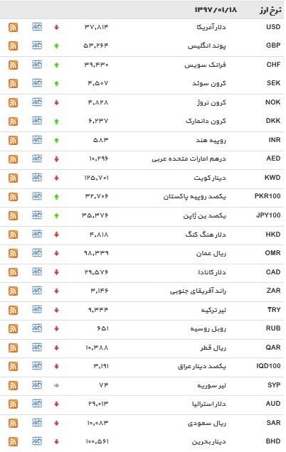 نرخ بانکی ۱۰ ارز افزایش یافت + جدول
