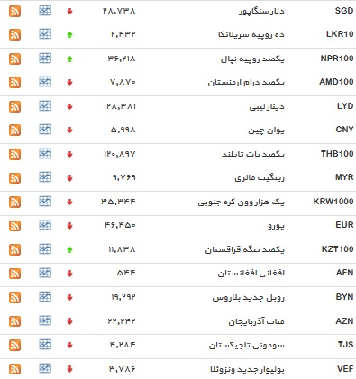نرخ بانکی ۱۰ ارز افزایش یافت + جدول