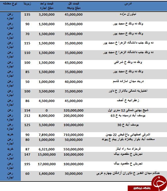 اجاره آپارتمان در محدوده ونک چقدر تمام می شود؟