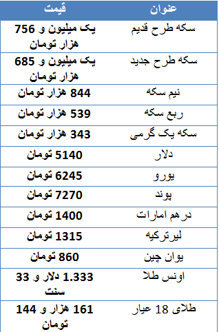 سکه طرح قدیم به یک میلیون و ۷۵۶ هزار تومان رسید/ دلار ۵۱۴۰ تومان
