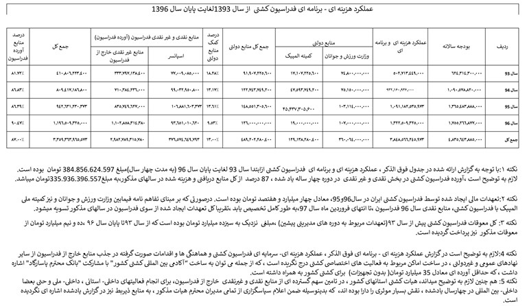 عملکرد بودجه فدراسیون کشتی در چهار سال گذشته اعلام شد