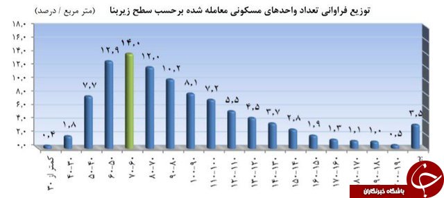 کدام خانه&zwnj;ها فروش بیشتری دارند؟+ نمودار