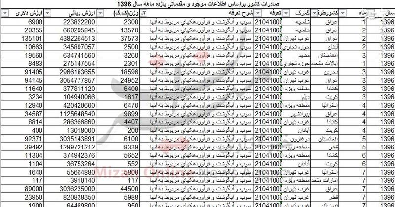 درآمد ۳ میلیاردی با صادرات آبگوشت! +جدول