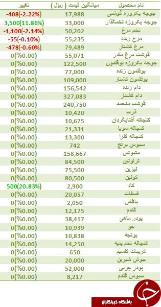 نرخ فروش جوجه یکروزه تخمگذار در بازار چقدر است؟
