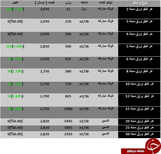 آخرین تغییرات قیمت ورق سیاه در بازار آهن