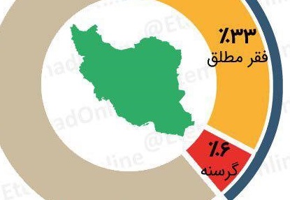 نرخ خط فقر در سال ۹۶ +اینفوگرافیک