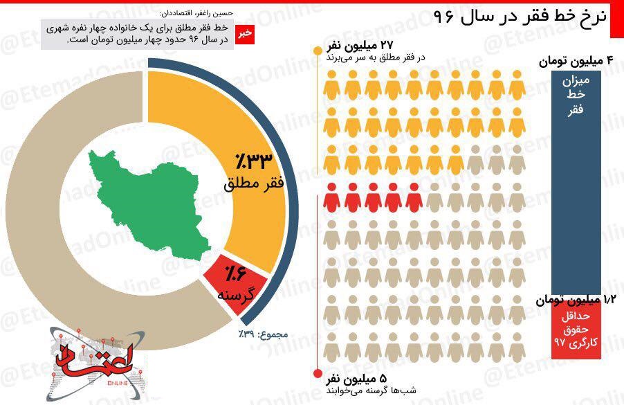 نرخ خط فقر در سال ۹۶ +اینفوگرافیک نرخ خط فقر در سال ۹۶ +اینفوگرافیک
