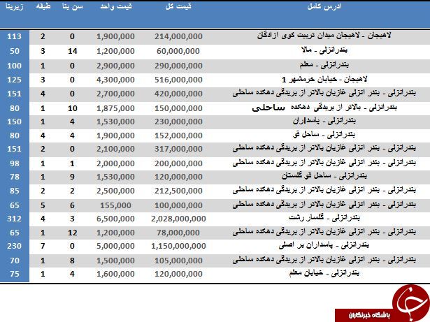نرخ خرید و فروش آپارتمان در گیلان چقدر است؟