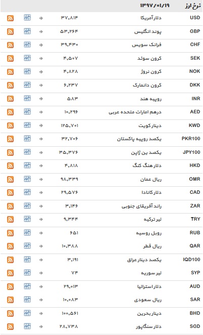 نرخ تمامی ارز&zwnj;ها ثابت ماند+ جدول