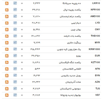 نرخ تمامی ارز&zwnj;ها ثابت ماند+ جدول