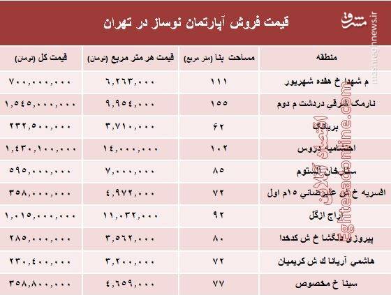مظنه آپارتمان نوساز در پایتخت+عکس