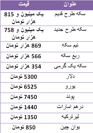 سکه طرح جدید به یک میلیون و ۷۵۸ هزار تومان رسید/ دلار ۵۳۰۰ تومان