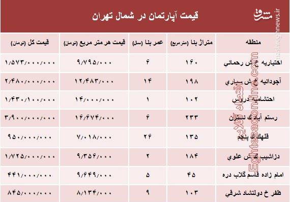قیمت خرید&zwnj;وفروش آپارتمان در شمال پایتخت+ جدول