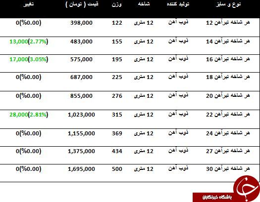 خرید هر شاخه تیرآهن چقدر آب می خورد؟