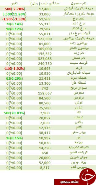 کاهش قیمت تخم مرغ در بازار