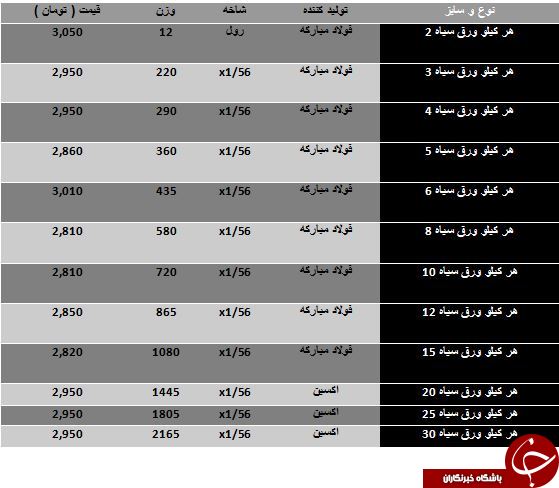 مظنه خرید ورق سیاه در بازارآهن چقدر است؟
