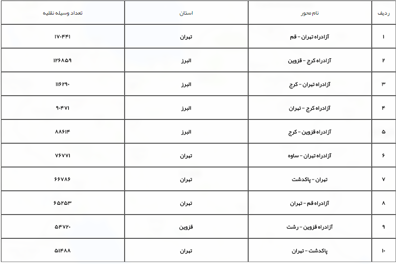 آخرین وضعیت محدودیت های ترافیکی جاده ها در 2 فروردین