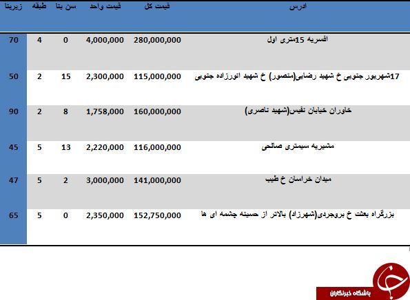 مظنه فروش آپارتمان در منطقه 15 تهران