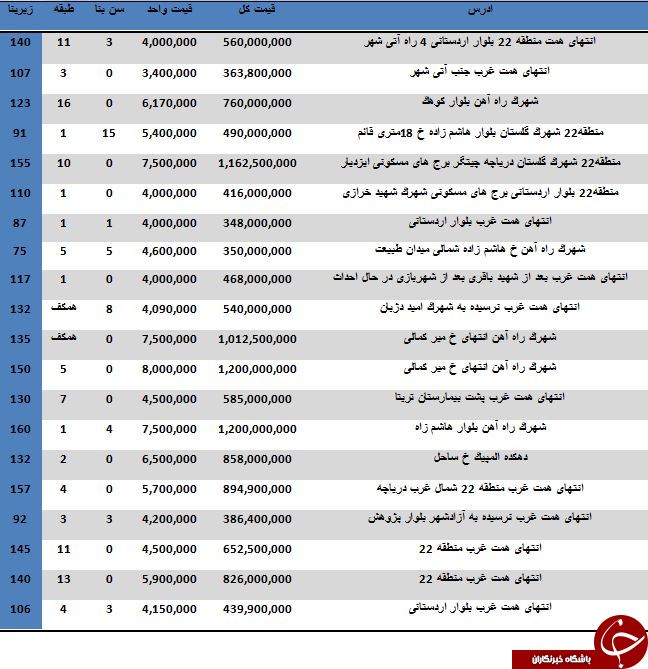 خرید آپارتمان در منطقه 22 متری چند تمام می شود؟