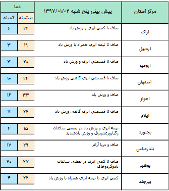 کاهش 8 درجه ای دما در شمال شرق کشور+جدول کاهش 8 درجه ای دما در شمال شرق کشور+جدول