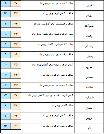 کاهش 8 درجه ای دما در شمال شرق کشور+جدول کاهش 8 درجه ای دما در شمال شرق کشور+جدول